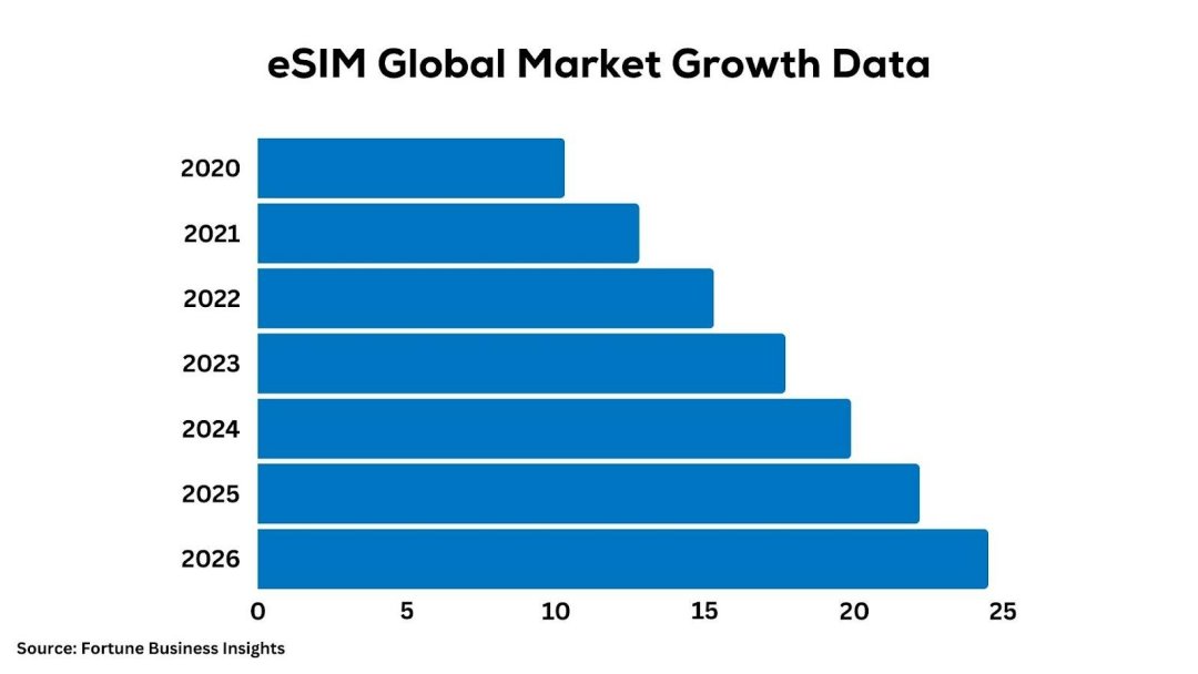 eSim Global Market Growth Data